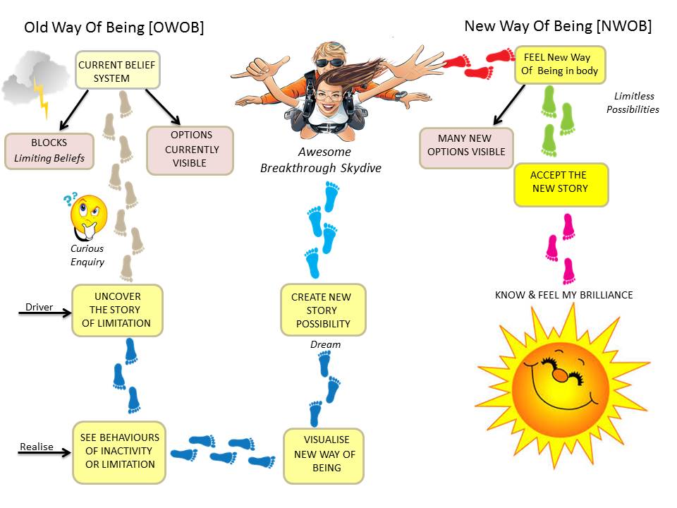 Breakthrough Flow Diagram